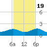 Loggerhead Key tide chart for Saturday, November 19, 2022