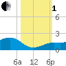 Loggerhead Key tide chart for Tuesday, November 1, 2022