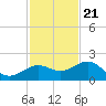 Loggerhead Key tide chart for Monday, November 21, 2022