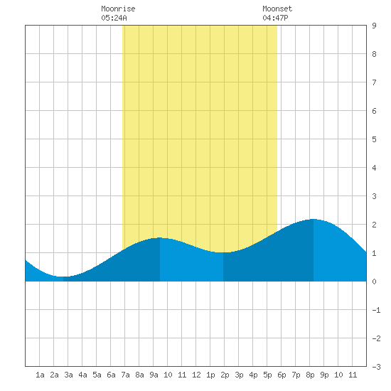Loggerhead Key tide chart for Tuesday, November 22, 2022