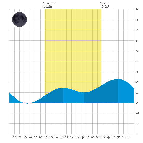 Loggerhead Key tide chart for Wednesday, November 23, 2022
