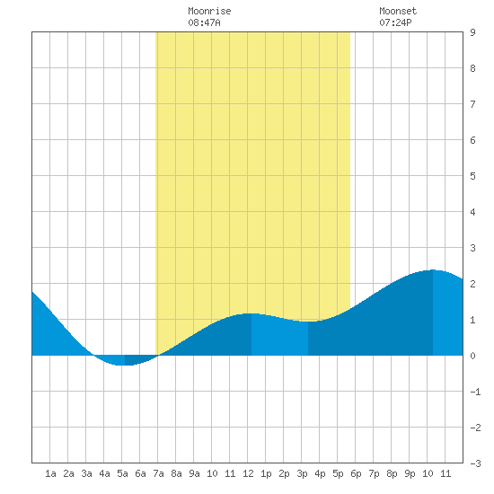 Loggerhead Key tide chart for Friday, November 25, 2022