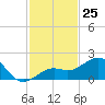 Loggerhead Key tide chart for Friday, November 25, 2022