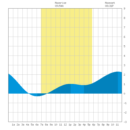 Loggerhead Key tide chart for Saturday, November 26, 2022