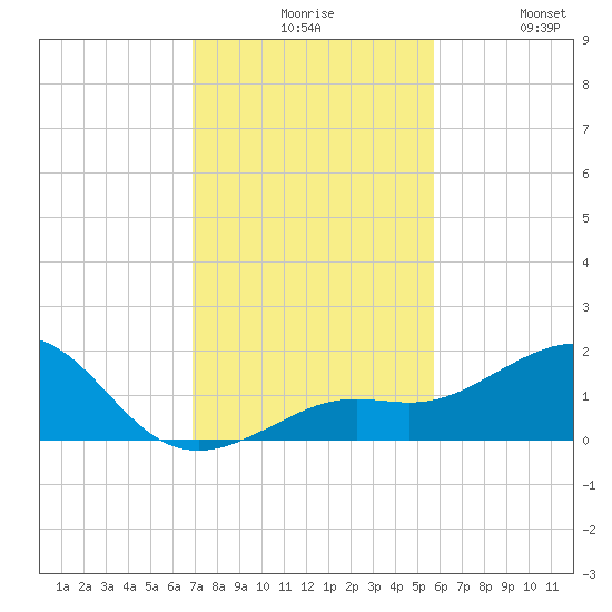 Loggerhead Key tide chart for Sunday, November 27, 2022