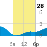 Loggerhead Key tide chart for Monday, November 28, 2022