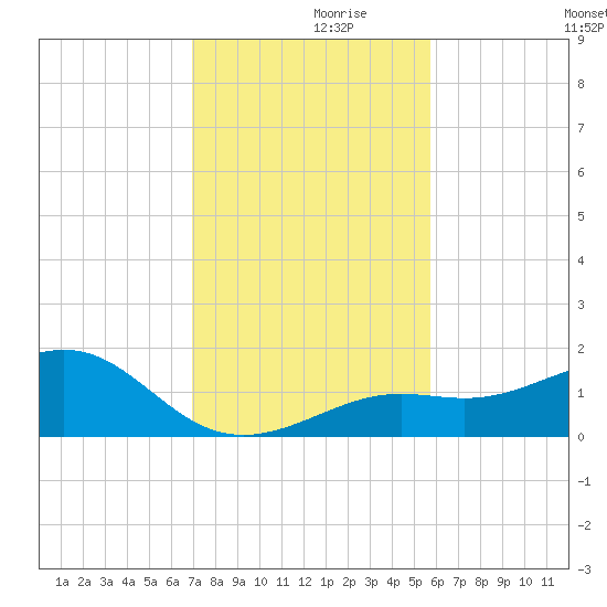 Loggerhead Key tide chart for Tuesday, November 29, 2022