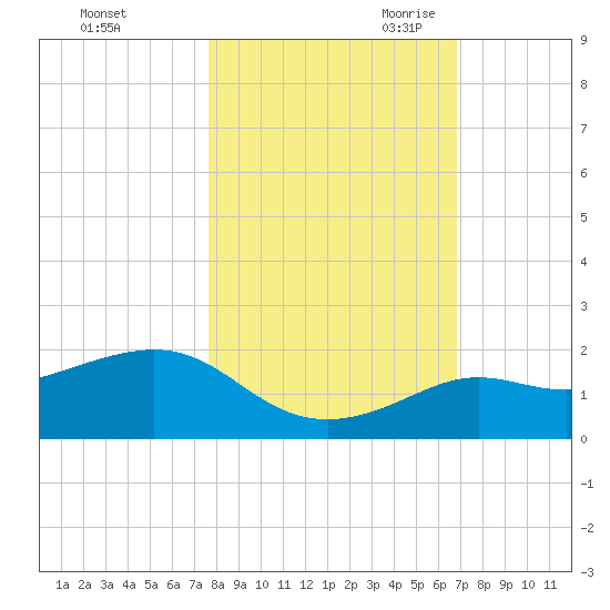 Loggerhead Key tide chart for Wednesday, November 2, 2022