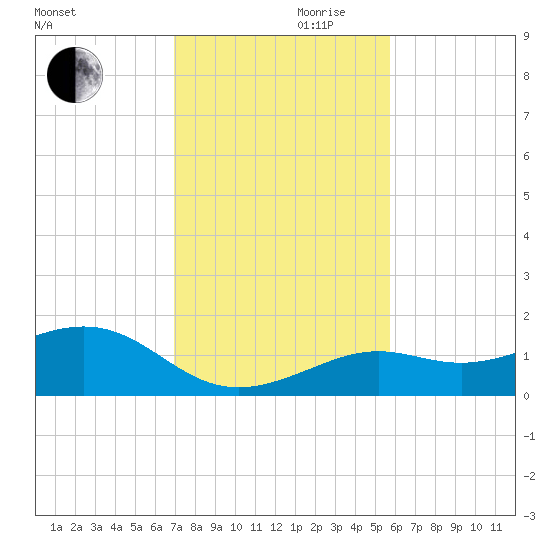 Loggerhead Key tide chart for Wednesday, November 30, 2022