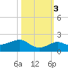 Loggerhead Key tide chart for Thursday, November 3, 2022