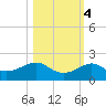 Loggerhead Key tide chart for Friday, November 4, 2022