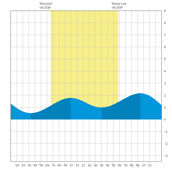 Loggerhead Key tide chart for Sunday, November 6, 2022