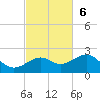 Loggerhead Key tide chart for Sunday, November 6, 2022