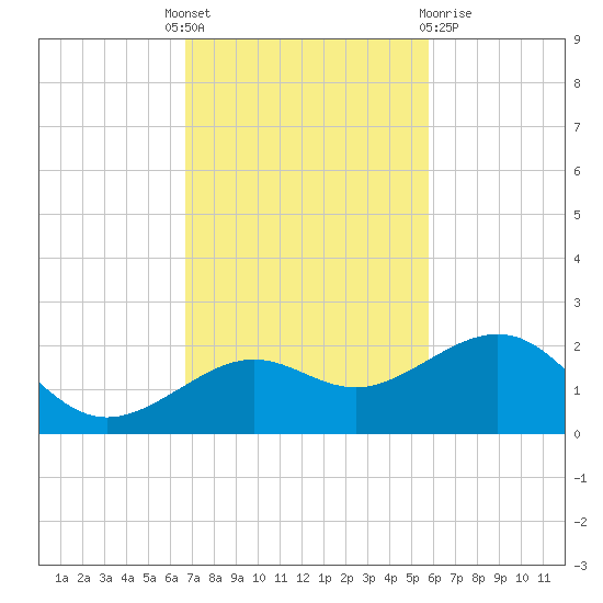Loggerhead Key tide chart for Monday, November 7, 2022
