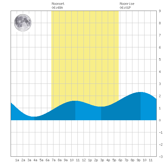 Loggerhead Key tide chart for Tuesday, November 8, 2022