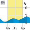Loggerhead Key tide chart for Tuesday, November 8, 2022