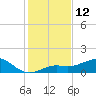 Loggerhead Key tide chart for Monday, December 12, 2022