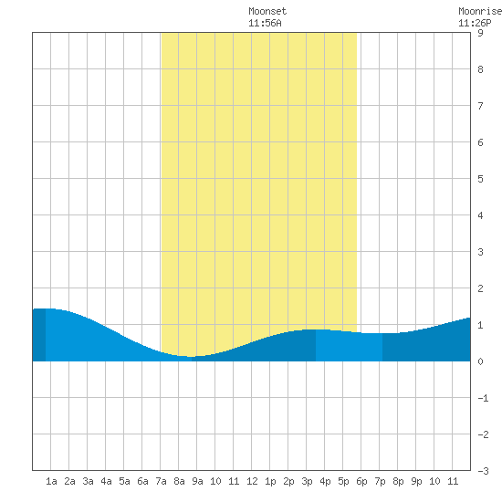 Loggerhead Key tide chart for Wednesday, December 14, 2022