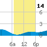 Loggerhead Key tide chart for Wednesday, December 14, 2022