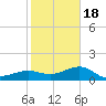 Loggerhead Key tide chart for Sunday, December 18, 2022
