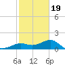 Loggerhead Key tide chart for Monday, December 19, 2022