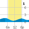 Loggerhead Key tide chart for Thursday, December 1, 2022