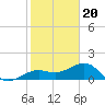 Loggerhead Key tide chart for Tuesday, December 20, 2022