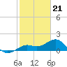 Loggerhead Key tide chart for Wednesday, December 21, 2022