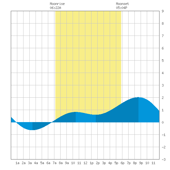 Loggerhead Key tide chart for Thursday, December 22, 2022