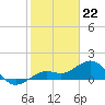 Loggerhead Key tide chart for Thursday, December 22, 2022