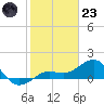 Loggerhead Key tide chart for Friday, December 23, 2022