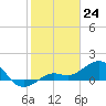 Loggerhead Key tide chart for Saturday, December 24, 2022