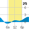 Loggerhead Key tide chart for Sunday, December 25, 2022