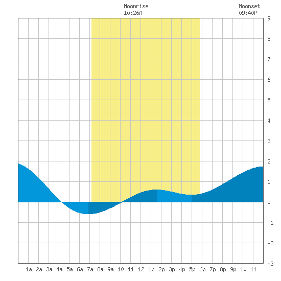 Loggerhead Key tide chart for Monday, December 26, 2022