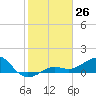 Loggerhead Key tide chart for Monday, December 26, 2022