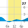 Loggerhead Key tide chart for Tuesday, December 27, 2022