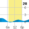 Loggerhead Key tide chart for Wednesday, December 28, 2022