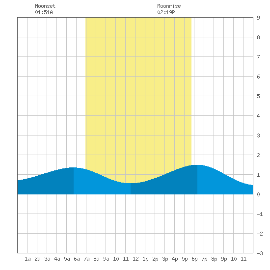 Loggerhead Key tide chart for Friday, December 2, 2022