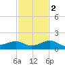 Loggerhead Key tide chart for Friday, December 2, 2022