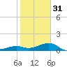 Loggerhead Key tide chart for Saturday, December 31, 2022