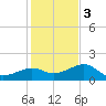 Loggerhead Key tide chart for Saturday, December 3, 2022