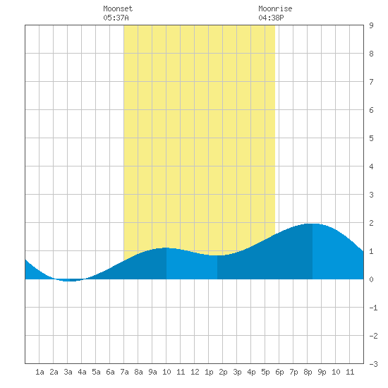 Loggerhead Key tide chart for Tuesday, December 6, 2022