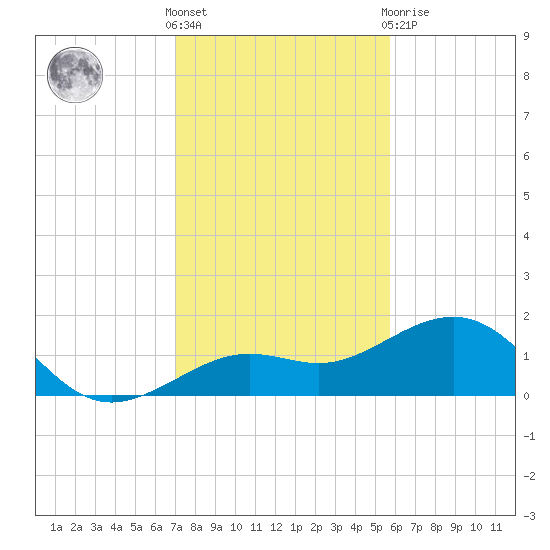 Loggerhead Key tide chart for Wednesday, December 7, 2022
