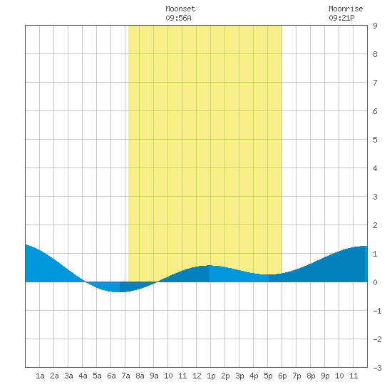 Loggerhead Key tide chart for Tuesday, January 10, 2023