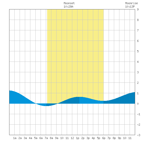 Loggerhead Key tide chart for Wednesday, January 11, 2023