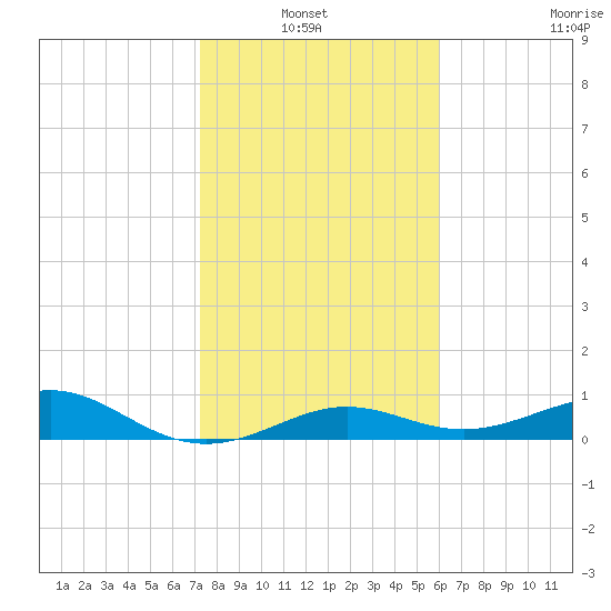 Loggerhead Key tide chart for Thursday, January 12, 2023