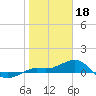 Loggerhead Key tide chart for Wednesday, January 18, 2023