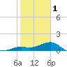 Loggerhead Key tide chart for Sunday, January 1, 2023