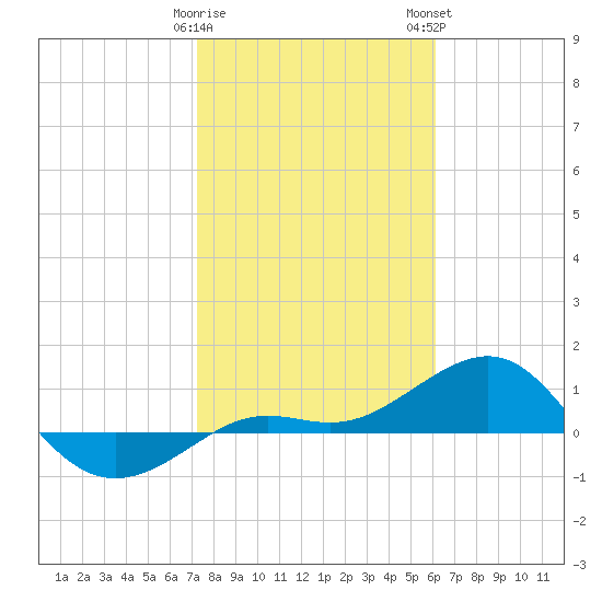 Loggerhead Key tide chart for Friday, January 20, 2023