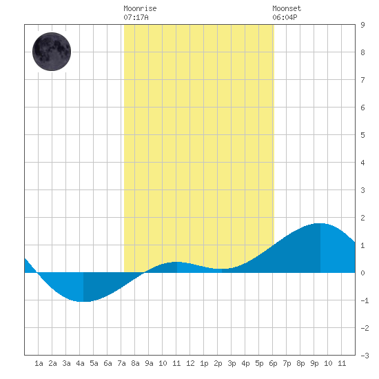 Loggerhead Key tide chart for Saturday, January 21, 2023